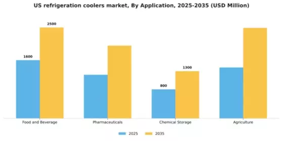 US Refrigeration Coolers Market Segment Image 0