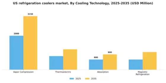 US Refrigeration Coolers Market Segment Image 1