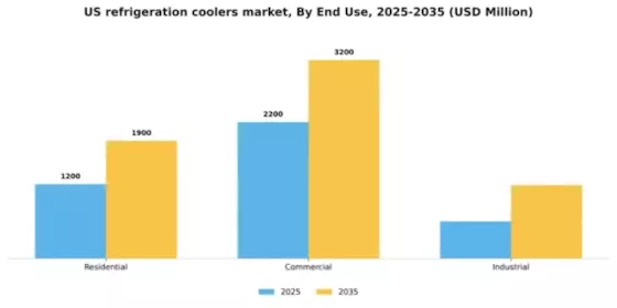 US Refrigeration Coolers Market Segment Image 2