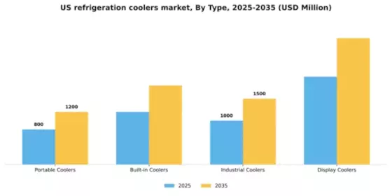 US Refrigeration Coolers Market Segment Image 3