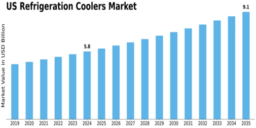 US Refrigeration Coolers Market Size