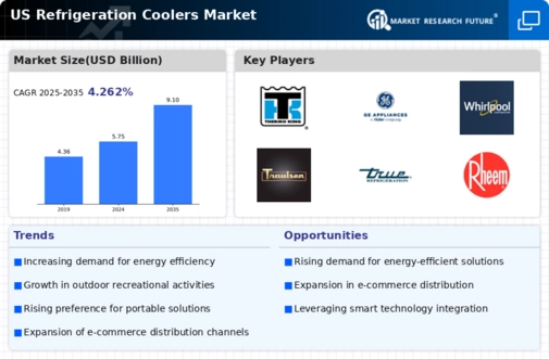 US Refrigeration Coolers Market Infographic