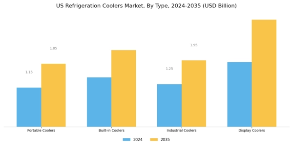 US Refrigeration Coolers Market Segment Image 0