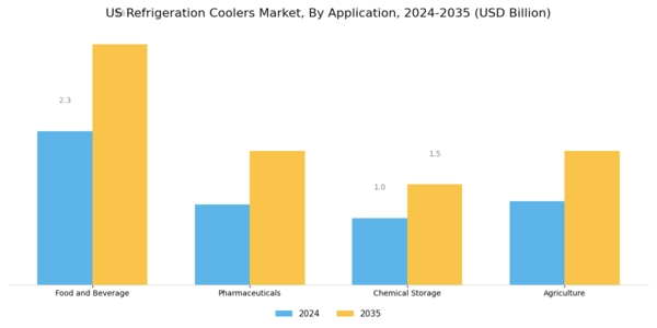 US Refrigeration Coolers Market Segment Image 1