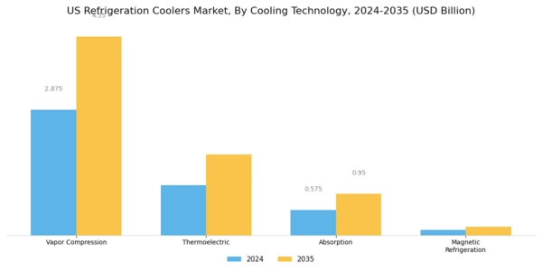 US Refrigeration Coolers Market Segment Image 2