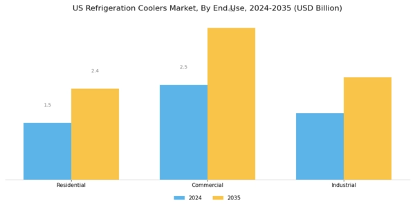 US Refrigeration Coolers Market Segment Image 3