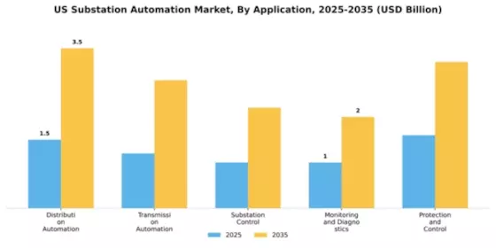 US Substation Automation Market Segment Image 0