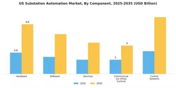 US Substation Automation Market Segment Image 1