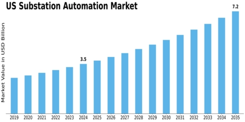 US Substation Automation Market Size