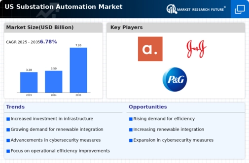 US Substation Automation Market Infographic