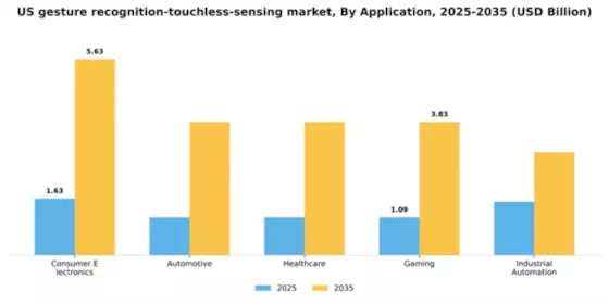 US Gesture Recognition & Touchless Sensing Market Segment Image 0