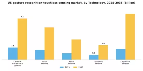 US Gesture Recognition & Touchless Sensing Market Segment Image 3