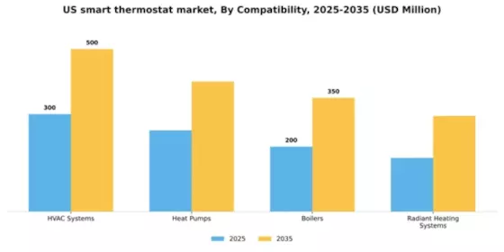 US Smart Thermostat Market Segment Image 1