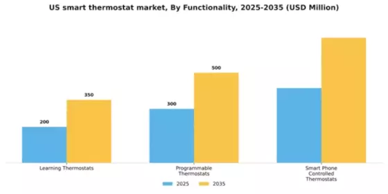 US Smart Thermostat Market Segment Image 2