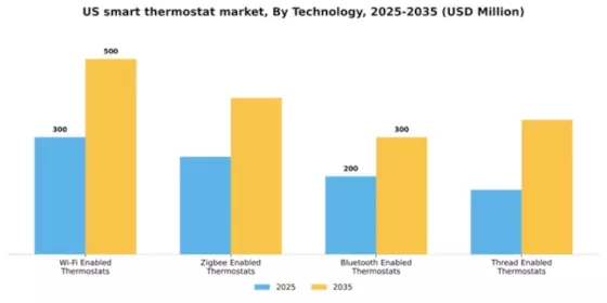 US Smart Thermostat Market Segment Image 3