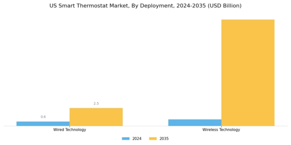US Smart Thermostat Market Segment Image 1