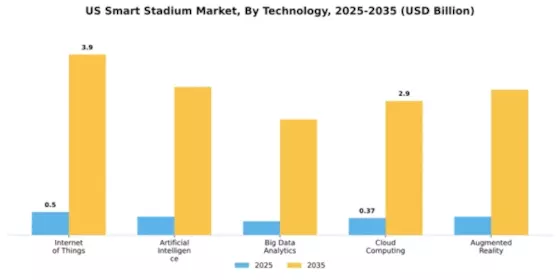 US Smart Stadium Market Segment Image 3