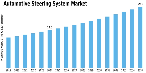 Automotive Steering Systems Market Size