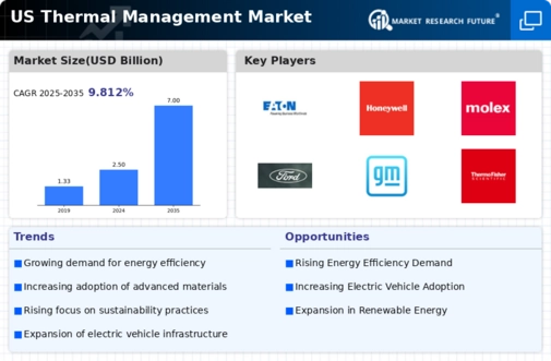 US Thermal Management Market Infographic