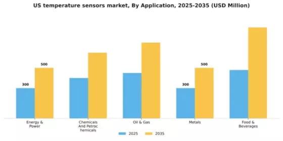 US Temperature Sensors Market Segment Image 0