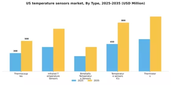US Temperature Sensors Market Segment Image 1