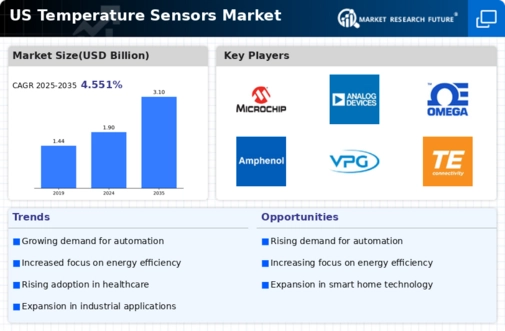 US Temperature Sensors Market Infographic