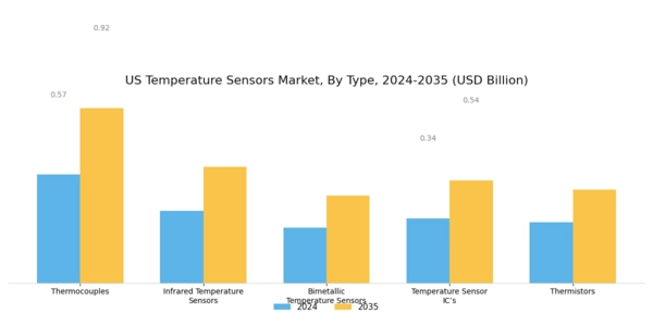 US Temperature Sensors Market Segment Image 0