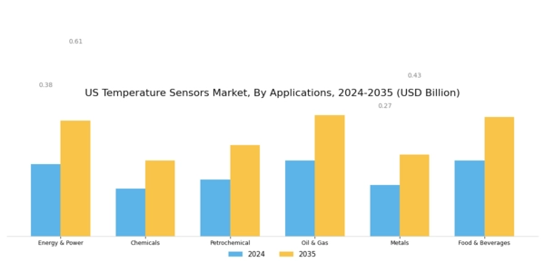 US Temperature Sensors Market Segment Image 1