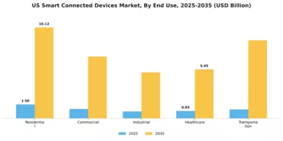 US Smart Connected Devices Market Segment Image 3