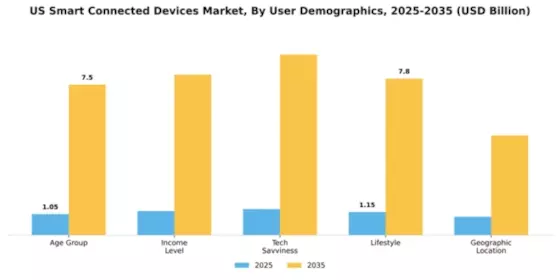 US Smart Connected Devices Market Segment Image 4