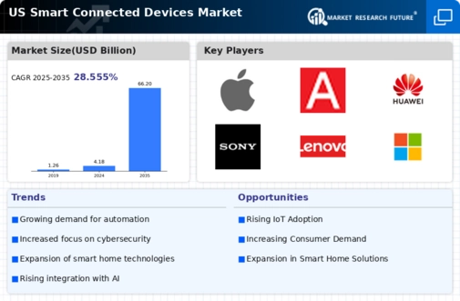 US Smart Connected Devices Market Infographic