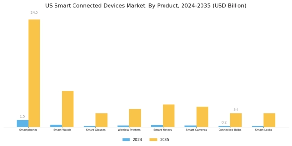US Smart Connected Devices Market Segment Image 0