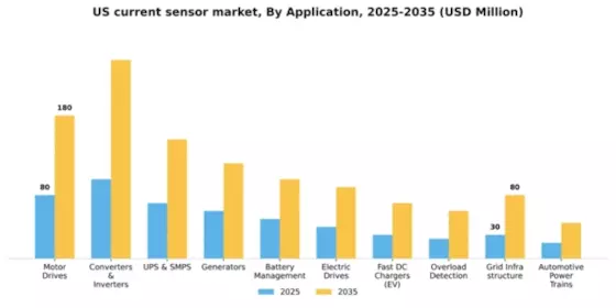 US Current Sensor Market Segment Image 0