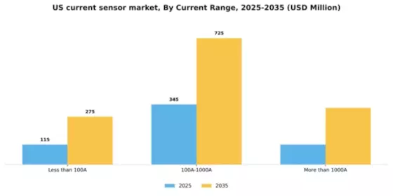 US Current Sensor Market Segment Image 1