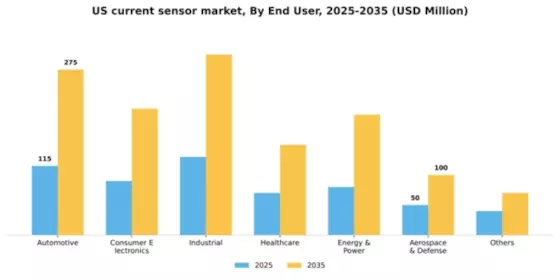 US Current Sensor Market Segment Image 2