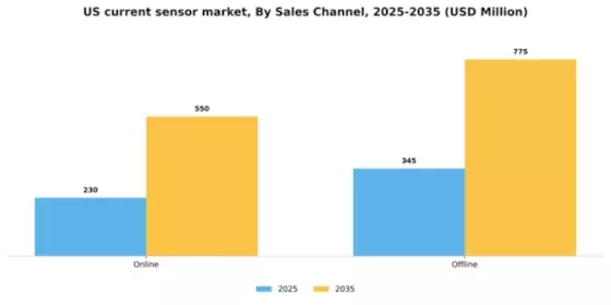 US Current Sensor Market Segment Image 4
