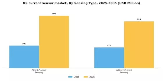 US Current Sensor Market Segment Image 5