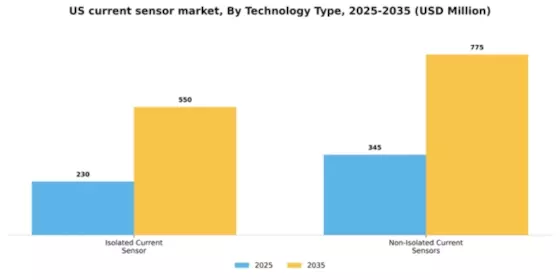 US Current Sensor Market Segment Image 6