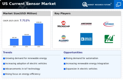 US Current Sensor Market Infographic