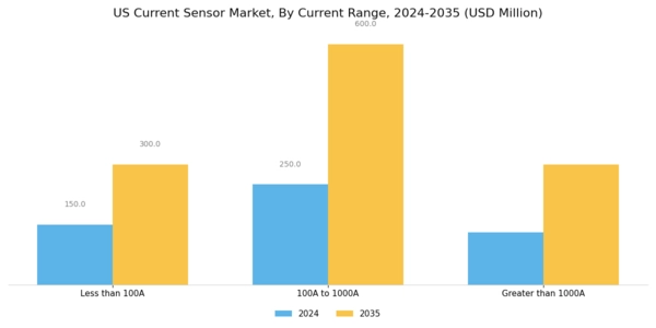 US Current Sensor Market Segment Image 3