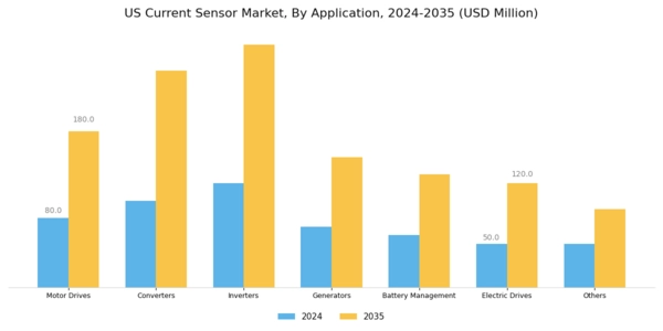 US Current Sensor Market Segment Image 5