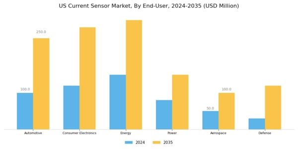 US Current Sensor Market Segment Image 6