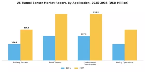 US Tunnel Sensor Market Segment Image 0