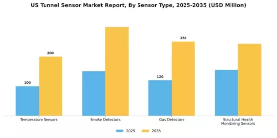 US Tunnel Sensor Market Segment Image 2