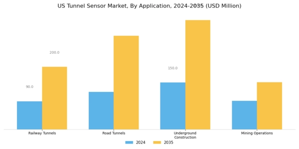 US Tunnel Sensor Market Segment Image 0