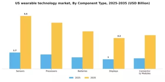 US Wearable Technology Components Market Segment Image 0