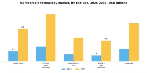 US Wearable Technology Components Market Segment Image 1