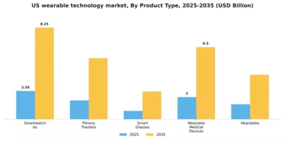 US Wearable Technology Components Market Segment Image 2
