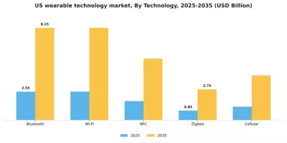 US Wearable Technology Components Market Segment Image 3