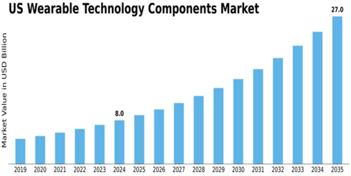 US Wearable Technology Components Market Size